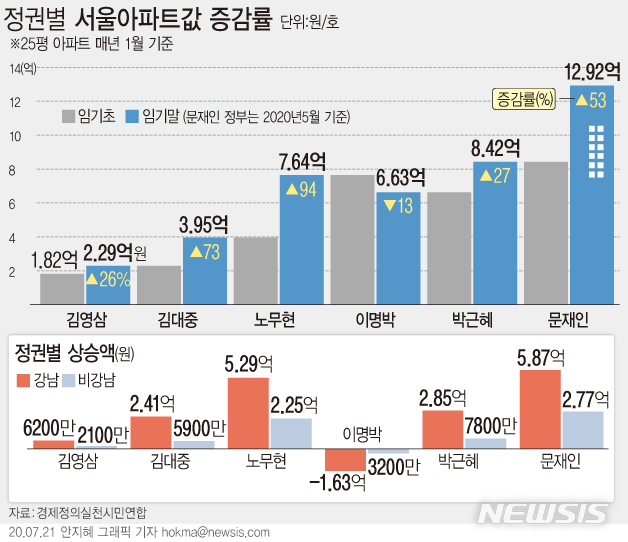 서울 APT값 보니…"文정부, 4억5천만원 역대최고 상승"(종합)