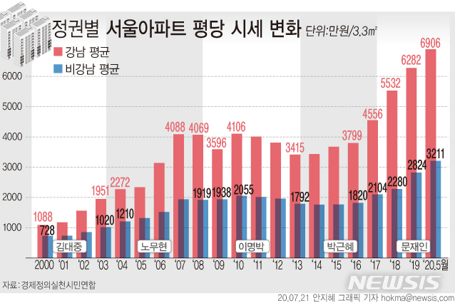 서울 APT값 보니…"文정부, 4억5천만원 역대최고 상승"(종합)