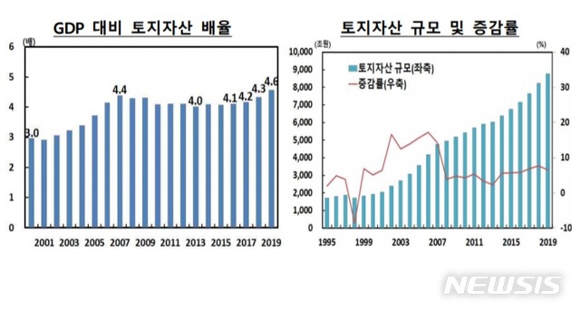 '부동산값' 상승에…작년 국민순자산 1058조 늘었다