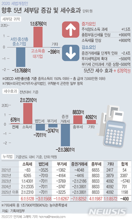 감세 정책에 부자만 '세금폭탄'…고소득자 5년간 1.9조↑