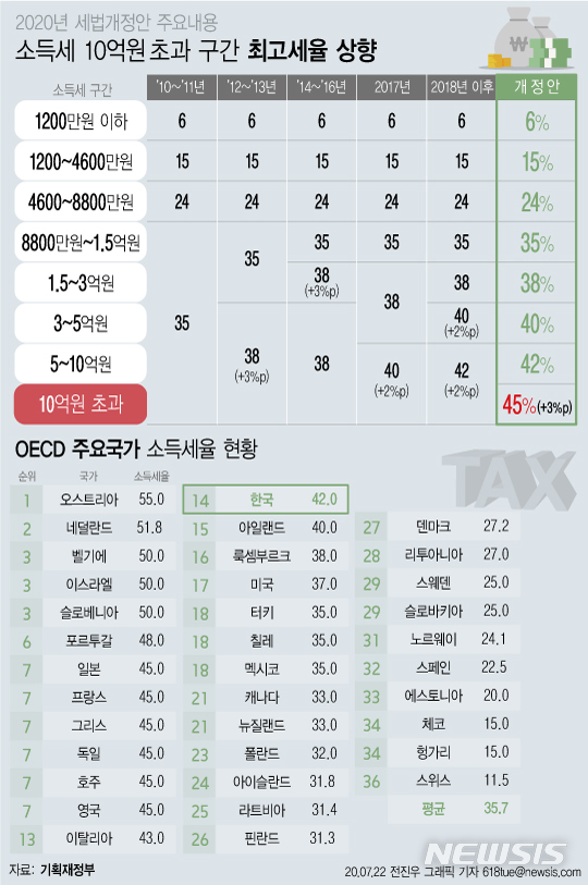 [일문일답]홍남기 "코로나19 여파 덜한 고소득층 소득세 최고세율 인상"