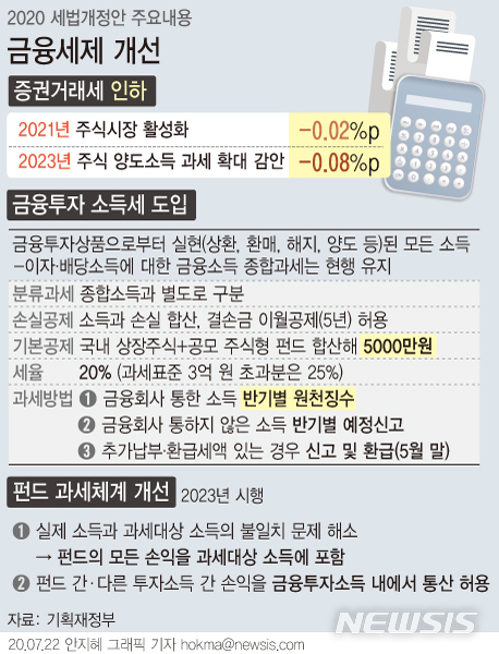 [서울=뉴시스] 2023년부터 국내 주식 양도소득 과세에 연간 5000만원까지 기본 공제가 적용된다. 앞서 정부가 내놓은 금융세제 개편안(2000만원 공제)에서 훨씬 완화된 것이다. (그래픽=안지혜 기자) hokma@newsis.com