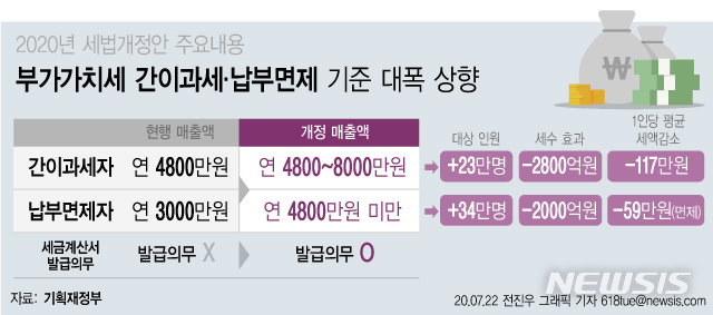 [서울=뉴시스] 정부가 부가가치세 간이과세 기준금액 상한선을 현행 연 매출 4800만원 미만에서 8000만원으로 인상한다. 부가가치세 간이과세 개편이 이뤄지는 것은 무려 20년 만이다. (그래픽=전진우 기자) 618tue@newsis.com