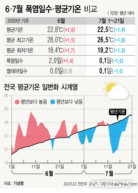 [서울=뉴시스]22일 기상청에 따르면 7월에 선선한 날씨가 자주 나타나면서 평균기온 뿐만 아니라 폭염일수와 열대야일수도 평년보다 낮은 기록을 보이고 있다. (그래픽=전진우 기자) 618tue@newsis.com