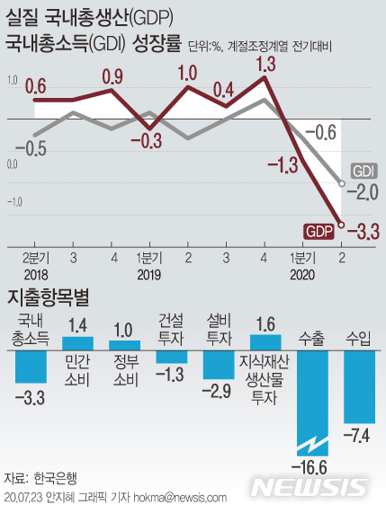 [서울=뉴시스]23일 한국은행이 발표한 '2분기 실질 국내총생산(속보)'에 따르면 우리나라의 2분기 실질 국내총생산(GDP)은 전기대비 3.3% 감소했다. (그래픽=안지혜 기자) hokma@newsis.com
