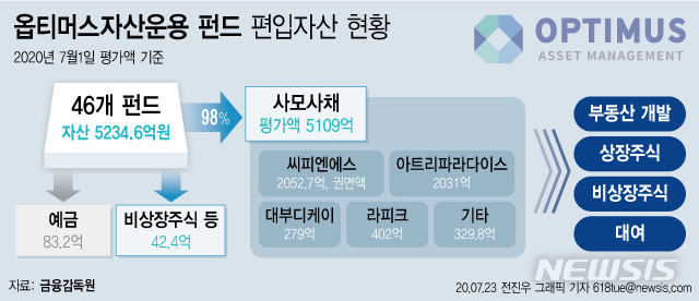 [서울=뉴시스] 23일 금융감독원의 검사 결과에 따르면 옵티머스펀드의 총 자산 5000여억원 중 잔여액은 예금 83억원에 불과한 것으로 나타났다. 특히 자산의 98%가 비상장기업 사모사채로 구성됐다. (그래픽=전진우 기자) 618tue@newsis.com