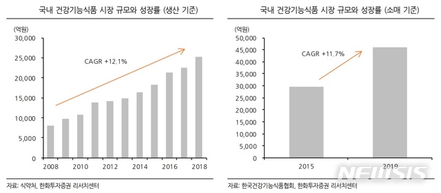 건강기능식품 시장 4.58조...식품업계 "공격 앞으로"