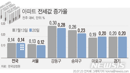 [서울=뉴시스]23일 한국감정원에 따르면 지난 20일 기준 서울 아파트 전셋값은 0.12% 올라, 금주까지 56주 연속 상승 중이다. 상승률은 지난 주(0.13%)보다 소폭 축소됐다. (그래픽=안지혜 기자) hokma@newsis.com