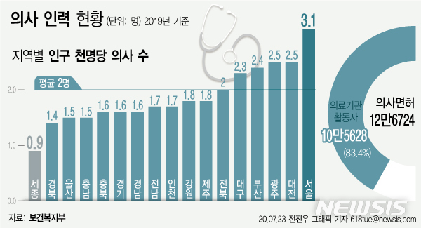 의사 4천명 늘면 불균형 해소될까…인프라·간호인력 확보 '숙제'