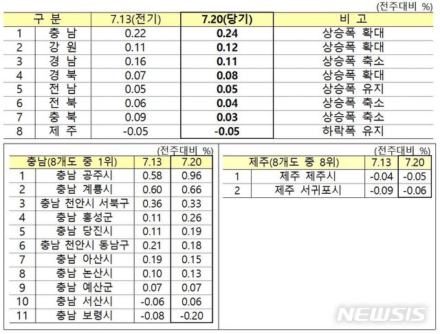 [서울=뉴시스] (제공 = 한국감정원) 2020.07.24.