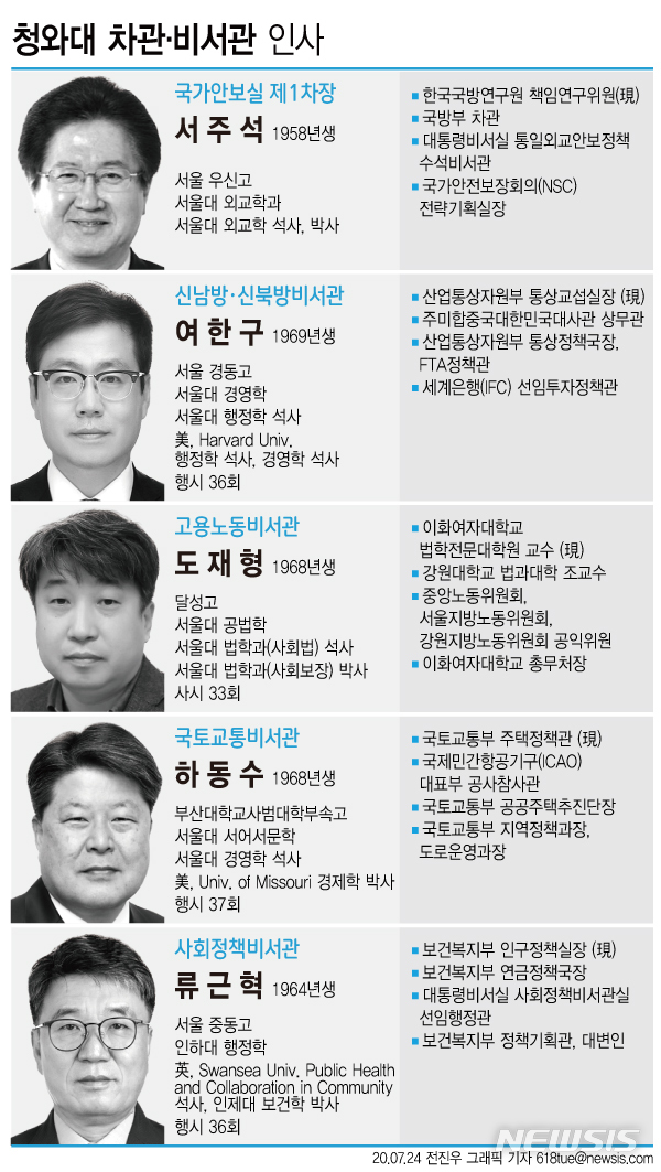 [서울=뉴시스] 문재인 대통령은 24일 김유근 국가안보실 1차장의 후임으로 서주석 전 국방부 차관을 발탁했다. 또 대통령비서실 내 4명의 비서관 인사도 단행했다. (그래픽=전진우 기자) 618tue@newsis.com