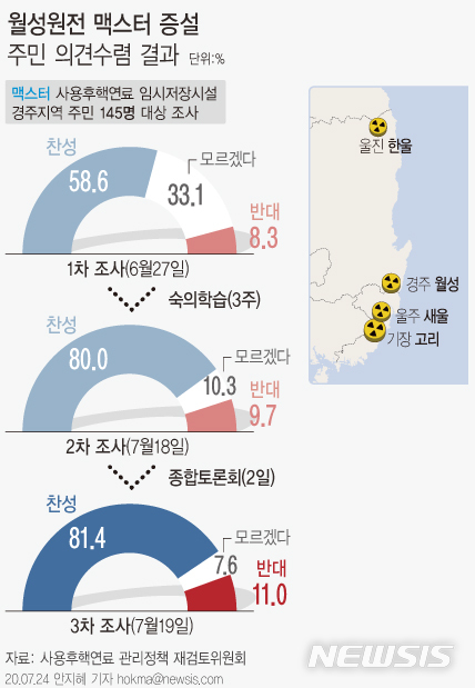 [서울=뉴시스]월성원전 사용후핵연료 임시저장시설(맥스터) 증설 여부에 대한 경주지역 의견수렴 결과 '찬성'이 81.4%로 집계됐다. '반대'는 11%, '모르겠다'는 7.6%로 조사됐다. (그래픽=안지혜 기자) hokma@newsis.com