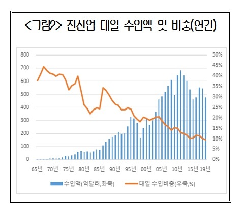 日 수출규제의 역설…"한국 경제, 일본 의존도 더 낮아져" 