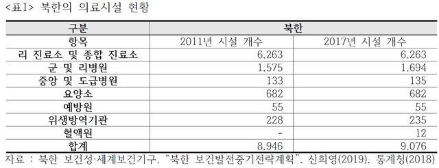 [서울=뉴시스] 북한 의료시설 현황. 2020.07.26. (표=최천운 경남대 극동문제연구소 교수 제공) 