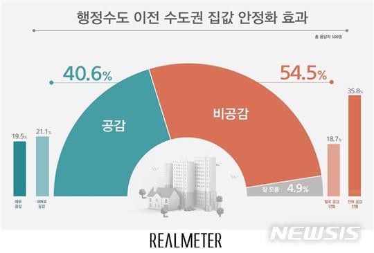 [서울=뉴시스] 행정수도 이전 수도권 집값 안정화 효과 (사진 = 리얼미터 제공) 