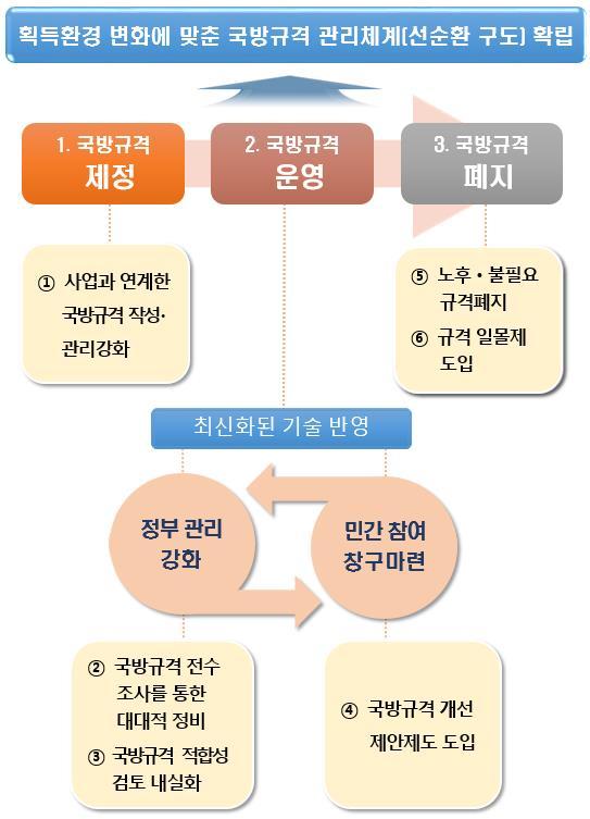 [서울=뉴시스] 국방규격 체계 개선방향. 2020.07.27. (사진=방위사업청 제공)