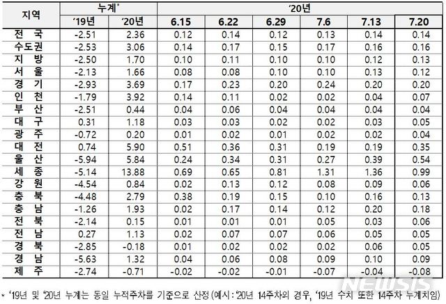 [세종=뉴시스]한국감정원이 발표한 7월 셋째 주 전국 17개 시도 전세값 현황(자료=한국감정원)