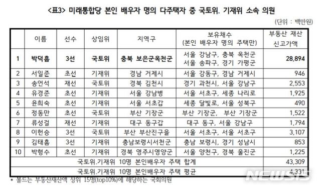 [서울=뉴시스]미래통합당 제21대 국회의원 중 본인과 배우자 명의 다주택자 중 국토위와 기재위 소속 의원 표. 2020.07.28. (사진=경실련) photo@newsis.com 