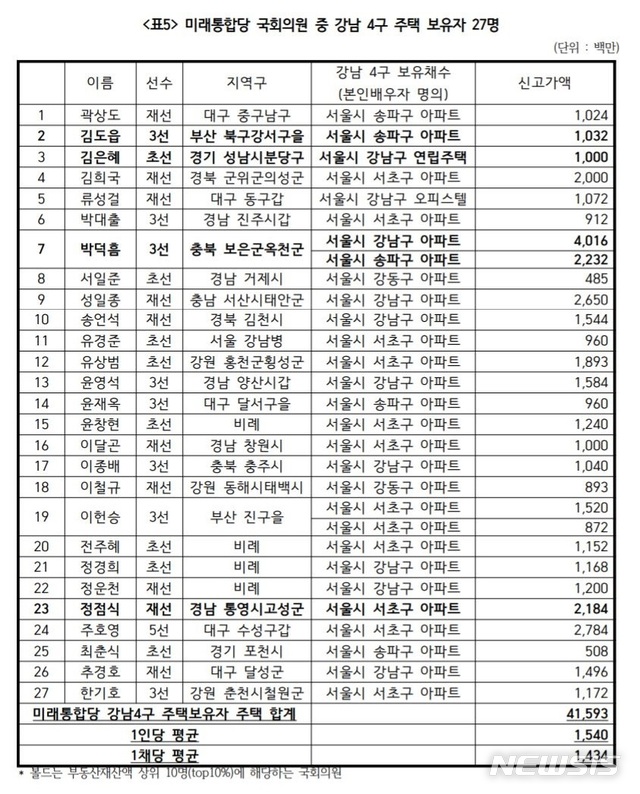 [서울=뉴시스]미래통합당 제21대 국회의원 중 강남4구 주택보유자 표. 2020.07.28. (사진=경실련) photo@newsis.com 