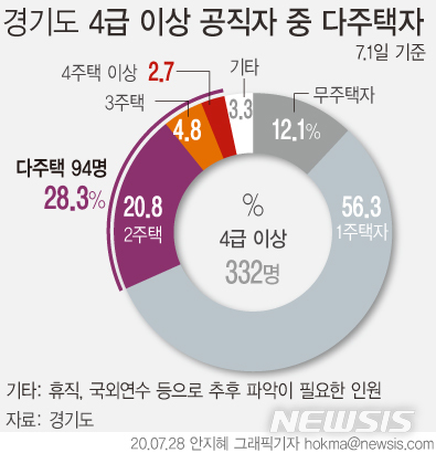 [서울=뉴시스]이재명 경기도지사는 경기도 4급 이상 공직자 중 다주택자에게 실거주 1주택 외 주택을 모두 처분하도록 하는 '고강도 공직사회 부동산 지침'을 28일 발표했다. (그래픽=안지혜 기자) hokma@newsis.com 