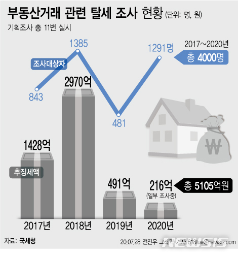 날뛰는 집값에 서슬 퍼런 국세청…'부동산 조사자 수' 벌써 작년의 3배