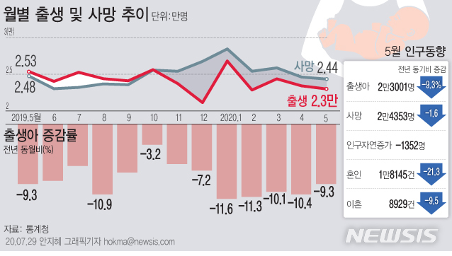 출생<사망 인구 7개월째 감소…코로나로 5월 혼인 '뚝'