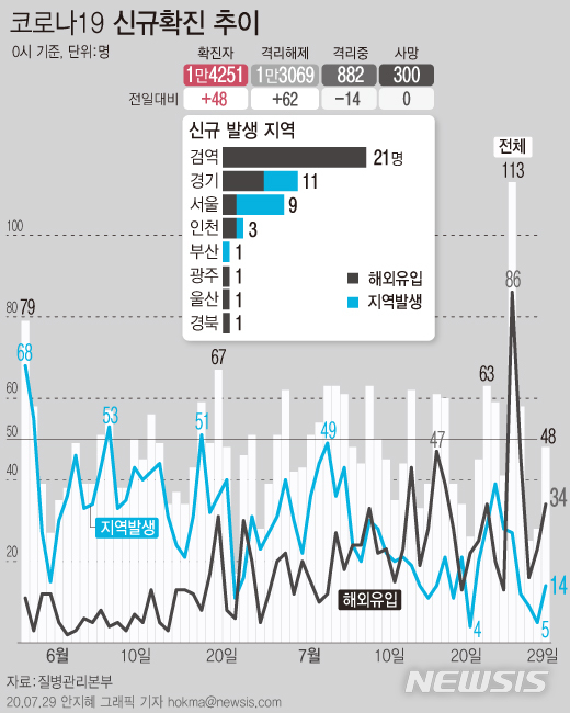 [서울=뉴시스]29일 0시 기준 국내 코로나19 신규 확진환자가 48명 발생했다. 국내 지역사회 발생 확진자는 14명, 해외유입 확진자는 34명이다. (그래픽=안지혜 기자)  hokma@newsis.com  