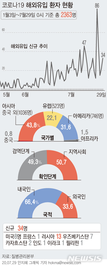 [서울=뉴시스]29일 0시 기준 신규 해외유입 확진자는 34명으로 21명은 공항과 항만 검역 단계에서 발견됐다. 검역 이후 보고된 13명은 경기 6명, 서울 2명, 인천 2명, 광주 1명, 울산 1명, 경북 1명 등이다. (그래픽=안지혜 기자)  hokma@newsis.com  