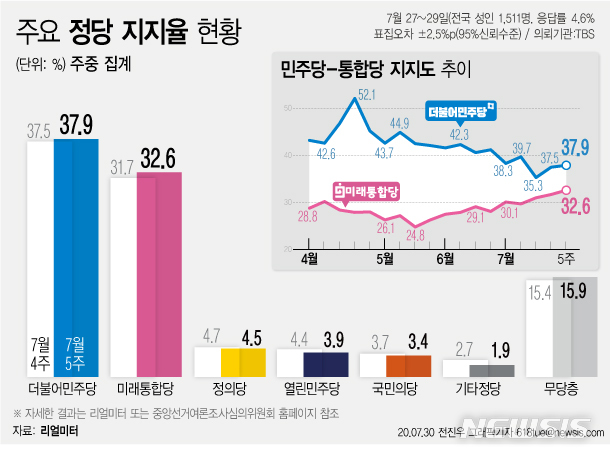 [서울=뉴시스]리얼미터가 TBS 의뢰로 실시한 7월 5주차 주중집계 조사 결과, 민주당 지지도는 37.9%로 지난주보다 0.4%포인트 상승했다. (그래픽=전진우 기자) 618tue@newsis.com