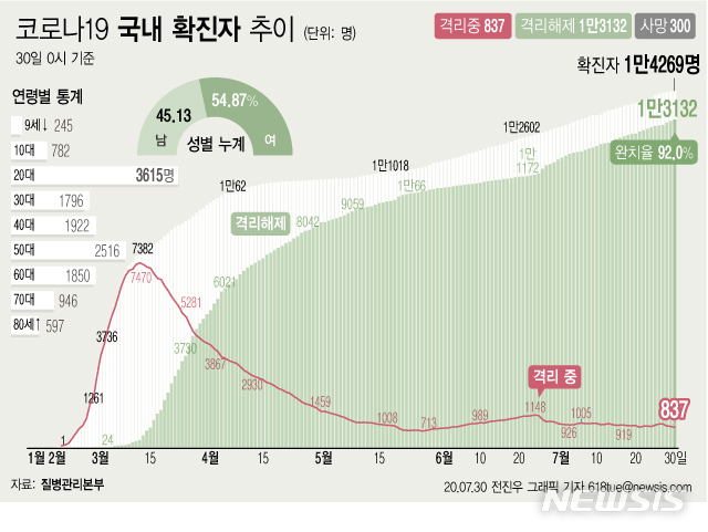 [서울=뉴시스]30일 오전 0시 기준 국내 코로나19 확진자는 18명 늘어나 총 1만4269명이다. 이 중 1만3132명이 완치 후 격리해제됐다. 전체 누적환자 중 격리해제 환자를 의미하는 완치율은 92.0%로 집계됐다. (그래픽=전진우 기자)  618tue@newsis.com 