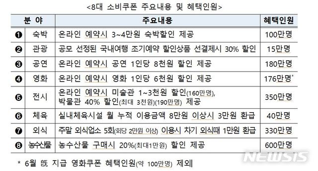 [세종=뉴시스] 8대 소비쿠폰 주요내용 및 혜택인원(사진=기획재정부)