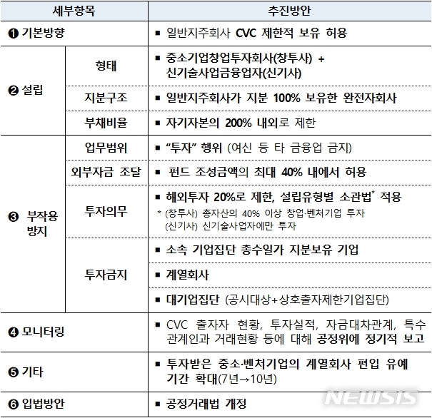 [세종=뉴시스] 일반 지주사의 기업 주도형 벤처캐피털(CVC) 제한적 보유 방안 세부 내용. (자료=공정거래위원회 제공)