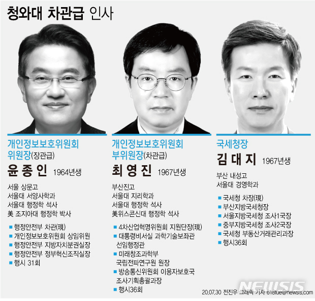 [서울=뉴시스] 문재인 대통령이 30일 신임 국세청장에 김대지(53) 현 국세청 차장을 내정했다. 장관급인 개인정보보호위원회의 위원장 자리에는 윤종인(56) 현 행정안전부 차관을, 차관급인 부위원장 자리에는 최영진(53) 4차산업혁명위원회 지원단장을 각각 임명했다. (그래픽=전진우 기자)  618tue@newsis.com 