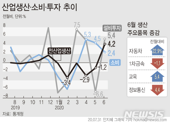 [서울=뉴시스]지난달 31일 통계청에 따르면 6월 '전(全)산업 생산 지수'는 106.9로 전월 대비 4.2% 증가했다. 소비 상황을 나타내는 '소매 판매액 지수'는 2.4%, 설비 투자의 경우  5.4% 각각 증가했다. (그래픽=안지혜 기자)  hokma@newsis.com