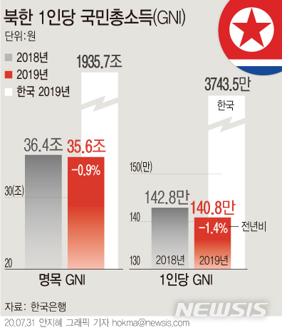 북한 1인당 국민소득 140만원…한국 27분의 1수준