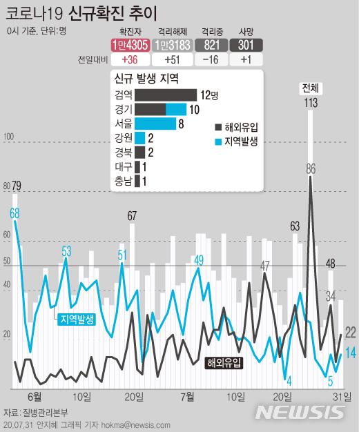 [서울=뉴시스]31일 0시 기준 국내 코로나19 신규 확진환자가 36명 발생했다. 국내 지역사회 발생 확진자는 14명, 해외유입 확진자는 22명이다. (그래픽=안지혜 기자)  hokma@newsis.com  