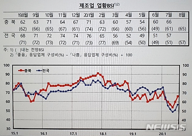 충북 기업체감경기 2달 연속 상승…7월 6포인트↑ 
