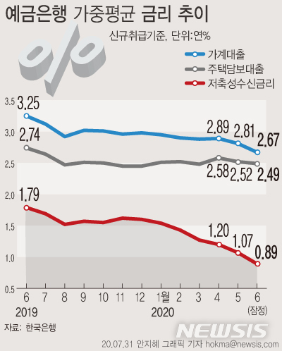 [서울=뉴시스]31일 한국은행에 따르면 지난달 예금은행의 가계 대출금리는 평균 연 2.67%로 전월대비 0.14%포인트 하락했다. 은행 저축성수신금리는 평균 연 0.89%로 사상 처음으로 '제로금리' 시대를 열었다. (그래픽=안지혜 기자) hokma@newsis.com