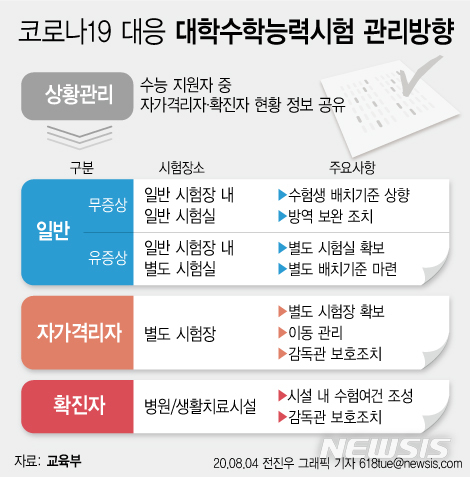 [서울=뉴시스]4일 교육부에 따르면 코로나19 확진자와 자가격리자도 12월3일 치러질 수능에 응시할 수 있게 됐다. 이들을 위해 병원이나 별도로 시험장이 마련될 예정이며 방호복을 입은 감독관들이 파견될 예정이다. (그래픽=전진우 기자)  618tue@newsis.com 