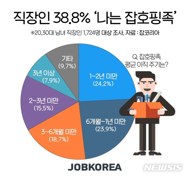 2030 직장인 72% "이직 잦은 '잡호핑족' 트렌드, 긍정적"
