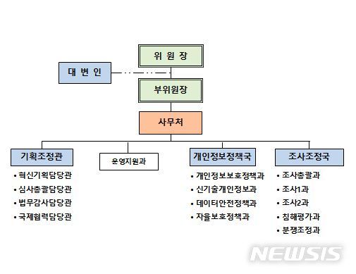 [세종=뉴시스] 개인정보보호위원회 조직도. (자료= 개보위 제공) 2020.08.05. 