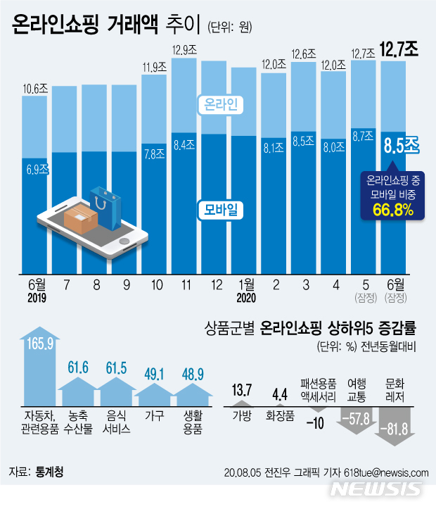 [서울=뉴시스] 5일 통계청에 따르면 지난 6월 온라인쇼핑 거래액은 1년 전보다 19.5% 증가한 12조6711억원을 기록했다. 온라인쇼핑 증가세가 이어지고 있는 가운데 배달음식 서비스 이용이 크게 늘고 레저나 여행 예약 등은 반대로 크게 감소한 것으로 나타났다. (그래픽=전진우 기자) 618tue@newsis.com