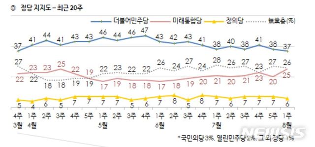 [서울=뉴시스] 최근 20주 주요 정당 지지도(사진 = 갤럽 제공)