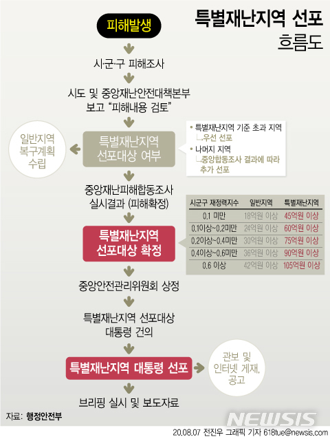 안성·철원·충주·천안 등 7개 시군 '특별재난지역' 선포(종합2보) 