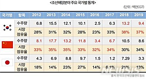 [대전=뉴시스] 조선해양분야 주요 국가별 통계.