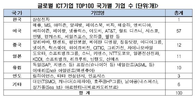 글로벌 Top100 ICT기업에 美 57개·中 12개·日 11개…한국은 삼성전자 1개뿐