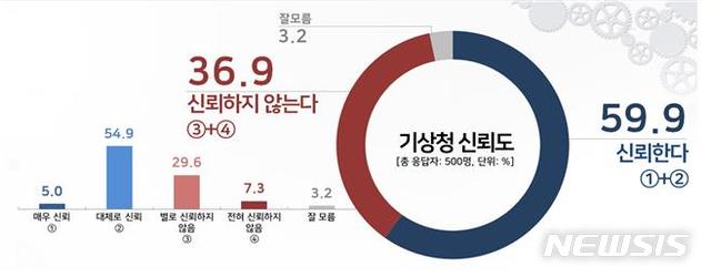 [서울=뉴시스]기상청 일기예보 신뢰도 여론조사 = 리얼미터 제공(2020.8.10)