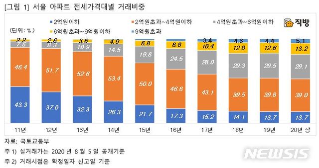 [서울=뉴시스]지난 상반기 서울에서 거래된 전세 중 4억원 이하 비중이 지난 2011년에 비해 크게 줄어든 것으로 나타났다. (제공 = 직방) 2020.08.10.