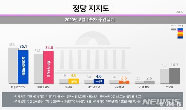 [서울=뉴시스]2020년 8월 1주차 정당지지도 주간집계 = 리얼미터 제공(2020.8.10) 