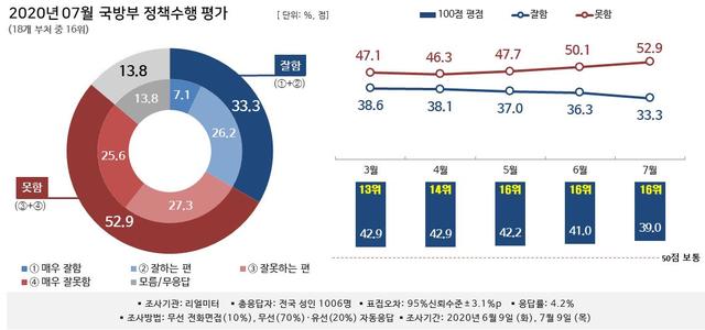 [서울=뉴시스] 국방부 7월 정책 수행 평가. 2020.08.10. (자료=리얼미터 제공)